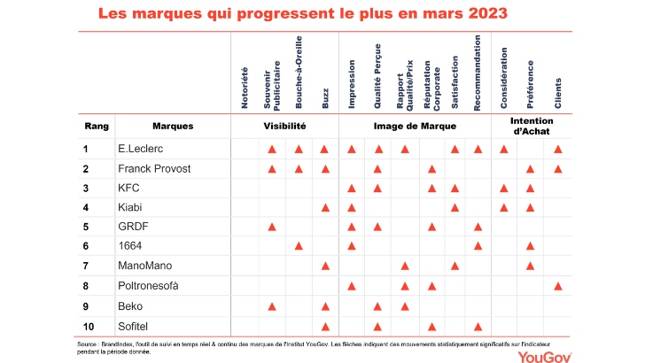 E.Leclerc est la marque qui progresse le plus en mars d’après YouGov